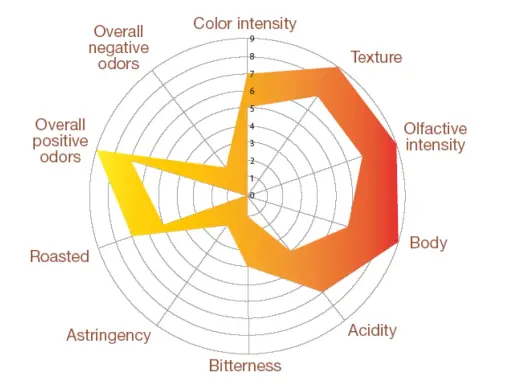 Radar-Diagramm zeigt verschiedene Espresso-Arten mit Bewertungen für Textur, Körper, Säure, Bitterkeit, Adstringenz, Röstung, Geruch und Intensität.