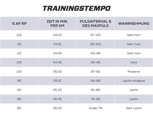 Tabelle zeigt Trainingsintensitäten für Läufer, inklusive Tempo und Pulsbereiche für Halbmarathon Zeiten.