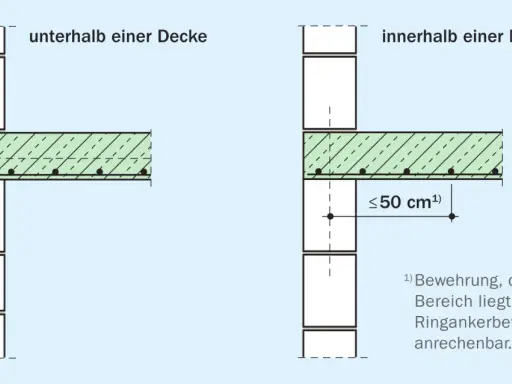 Detailansicht: Ringankerbewehrung im Mauerwerk unterhalb und innerhalb einer Decke, mit Maßangaben.