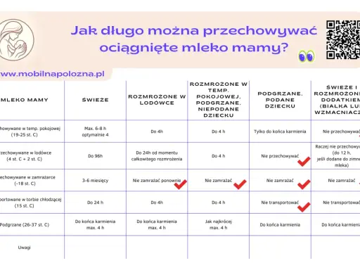 Tabela pokazuje, ile może stać mleko modyfikowane i mamy w różnych warunkach.