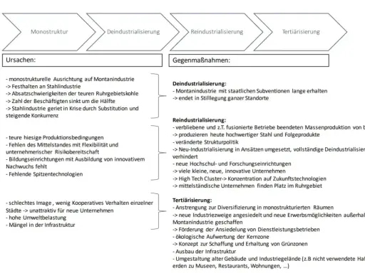 Schema zeigt den **regionalen Strukturwandel**: von Monostruktur über De- und Reindustrialisierung zur Tertiärisierung, mit Ursachen und Gegenmaßnahmen.