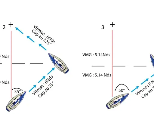 Schéma comparant la vitesse de carene de voiliers à différentes allures. Le VMG diminue à mesure que l'angle au vent augmente.