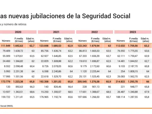 Tabla muestra evolución de jubilaciones. Destaca jubilación anticipada a los 63 años con pensiones medias crecientes.