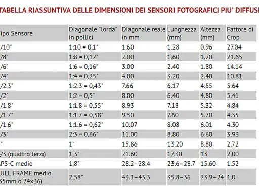 Tabella comparativa dei tipi di sensore fotografico, con dimensioni e fattore di crop.