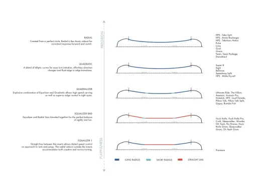 Rodzaje desek snowboardowych: Radial, Quadratic, Quadralizer, Equalizer Rad, Equalizer 1. Wykresy pokazują różne promienie skrętu.