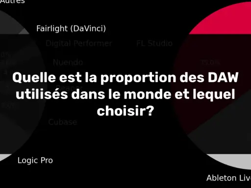 Graphique montrant la proportion des DAW utilisés dans le monde. Aide à décider quel DAW choisir.
