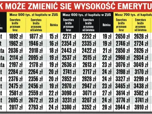 Tabela pokazuje, co się dzieje z subkontem po przejściu na emeryturę. Różnice w emeryturze brutto zależą od wieku i zgromadzonego kapitału.