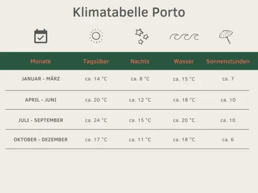 Klimatabelle Porto: Die beste Reisezeit für Portugal ist im Sommer (Juli-September) mit 24°C tagsüber und 20°C Wassertemperatur.