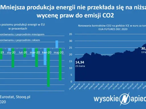 Prawa do emisji CO2: Niewidzialny koszt, który winduje Twoje rachunki