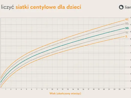 Wykres pokazuje siatki centylowe wzrostu dzieci. Centyl to wartość, poniżej której znajduje się określony procent danych.