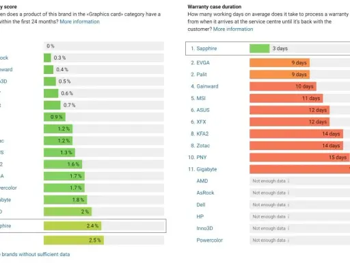 Ranking producentów kart graficznych pod względem awaryjności i czasu obsługi gwarancyjnej. Sapphire wypada najlepiej.
