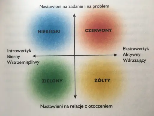 Wykres osobowości: Niebieski (introwertyk, nastawiony na zadanie), Czerwony (ekstrawertyk, nastawiony na zadanie), Zielony (introwertyk, nastawiony na relacje), Żółty (ekstrawertyk, nastawiony na relacje). Czasem czujemy się otoczeni przez idiotów, ale...