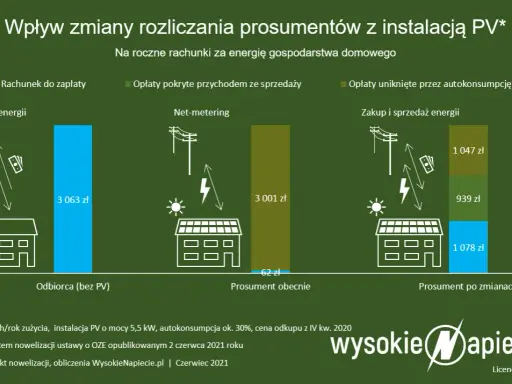 Nowa ustawa o OZE: Jak RED II zmienia rynek dla prosumentów i firm?