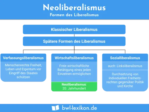 Diagramm zeigt Formen des Liberalismus, darunter Wirtschaftsliberalismus mit dem Neoliberalismus des 20. Jahrhunderts als Unterform.