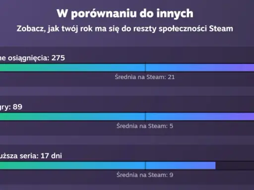 Podsumowanie roku Steam: 275 osiągnięć, 89 gier, 17 dni serii. Wyniki porównane ze średnią społeczności.