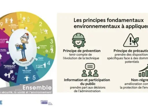 Schéma illustrant les étapes d'un **formation plan de prévention** et les principes fondamentaux environnementaux.