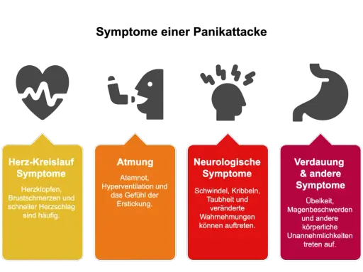 Symptome einer Panikattacke: Herz-Kreislauf, Atmung, neurologische und Verdauungssymptome. Panikattacken Symptome den ganzen Tag können belastend sein.