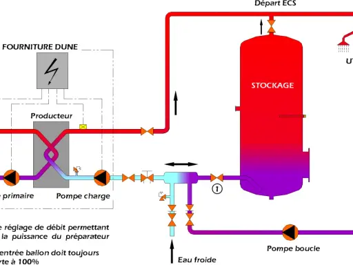 Schéma d'un système de production d'eau chaude instantanée avec un préparateur, un ballon de stockage et des pompes.