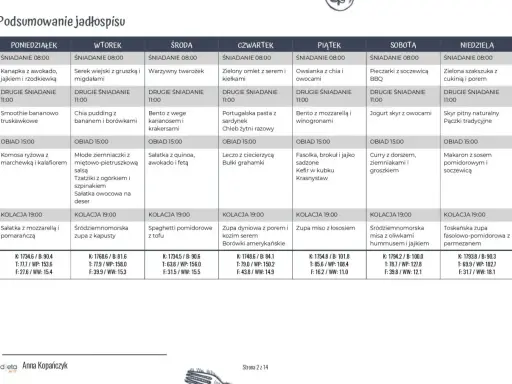 Tabela z podsumowaniem jadłospisu na 7 dni, z podziałem na posiłki i godziny.
