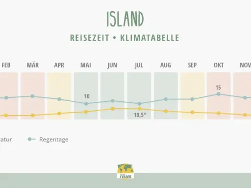 Klimatabelle Island: September zeigt moderate Temperaturen und Regentage. Ideal für eine Reise.
