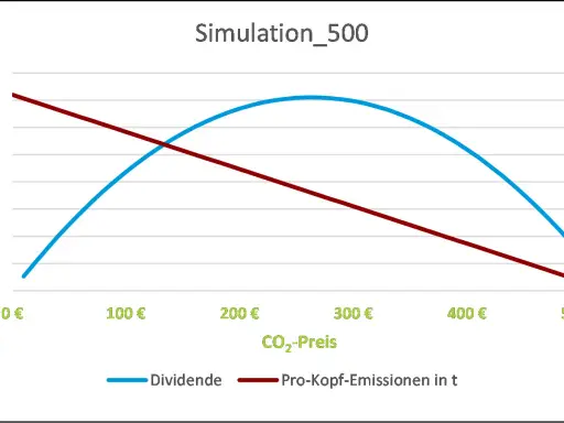 Diagramm zeigt Simulationen zum CO2-Preis 2027: Dividende steigt, Pro-Kopf-Emissionen sinken mit steigendem CO2-Preis.