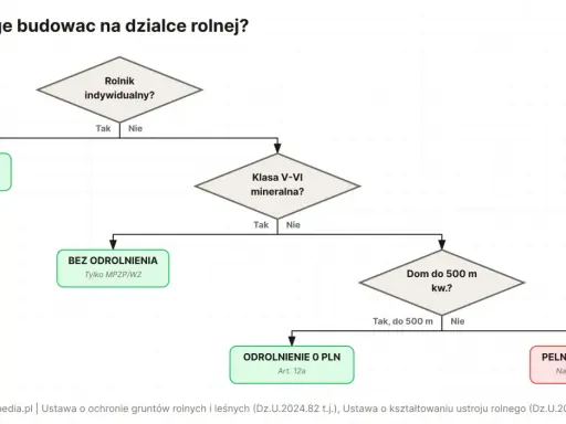 Schemat decyzyjny: zabudowa zagrodowa bez odrolnienia możliwa dla rolnika indywidualnego. Inne przypadki wymagają odrolnienia lub spełnienia warunków.