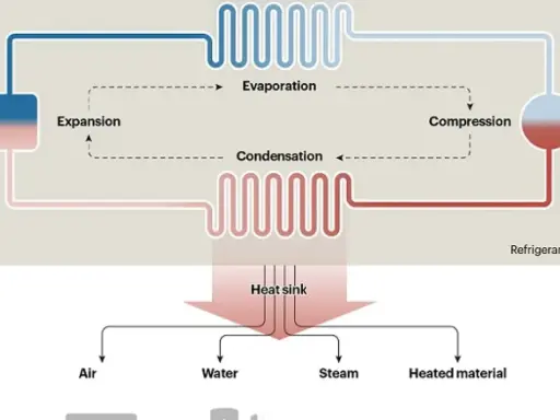 Diagrama de que es una bomba de calor: expansión, evaporación, compresión y condensación de refrigerante para calentar aire, agua, vapor o materiales.