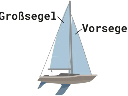 Der Aufbau eines Segelschiffs mit Großsegel und Vorsegel, bereit für die Fahrt.