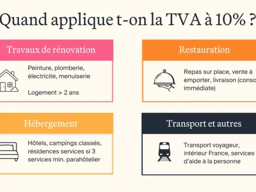 Quand s'applique la TVA à 10% ? Travaux de rénovation, restauration, hébergement, transport voyageur et services à la personne.