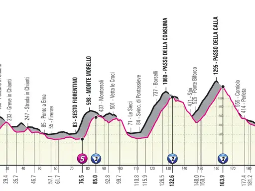 Die Giro-Etappe heute führt von Siena nach Bagno di Romagna. Die Strecke ist hügelig mit mehreren Anstiegen.