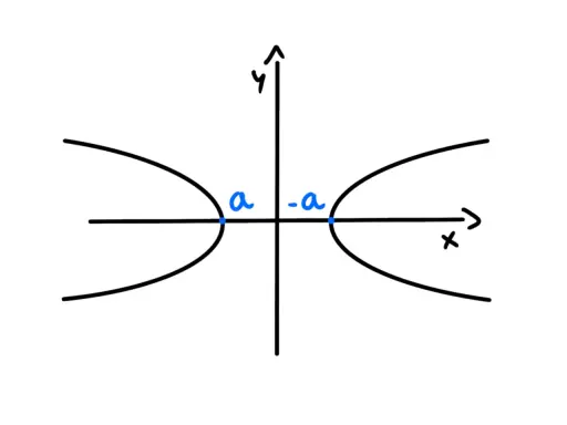 Iperbole con vertici in 'a' e '-a'. Un'esagerazione figura retorica per descrivere la distanza tra i fuochi.