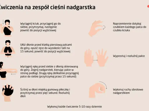 Ćwiczenia na zespół cieśni nadgarstka: rozciąganie kciuka, dotykanie palcami, wyprost i rozluźnienie palców, ruchy obrotowe nadgarstkiem.