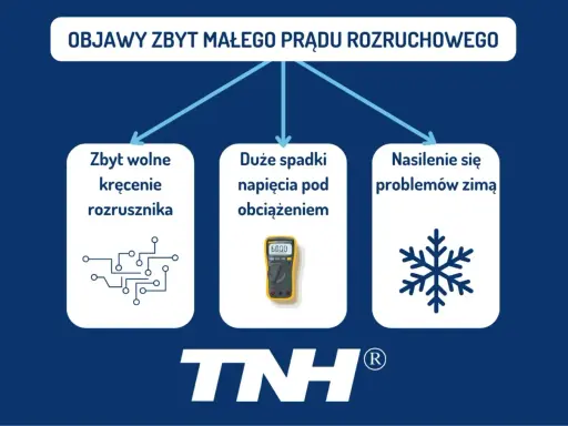 Objawy słabego akumulatora: wolne kręcenie rozrusznika, spadki napięcia, problemy zimą.