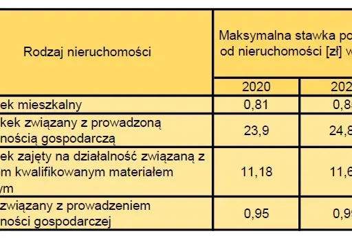 Podatek od nieruchomości: Jednorazowo? Kiedy jest to możliwe?