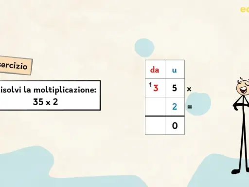 Esercizio di moltiplicazione con il cambio: 35 x 2. La tabella mostra le cifre 3 e 5, con il 2 sotto il 5.
