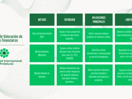 Tabla comparativa de métodos de valoración de activos financieros, incluyendo el **mercado de opciones**.