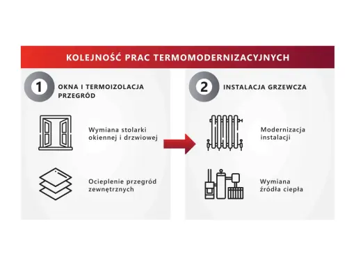 Kolejność prac termomodernizacyjnych: 1. Okna i termoizolacja przegród (wymiana stolarki, ocieplenie), 2. Instalacja grzewcza (modernizacja, wymiana źródła ciepła).
