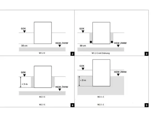 Schema zur Abdichtung nach DIN 18533: Grundwasserstände (HGW/HHW) und Dränung werden dargestellt.