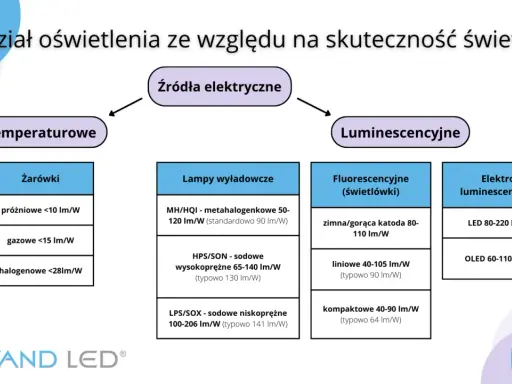 Schemat podziału źródeł światła na temperaturowe i luminescencyjne, pokazujący różne typy żarówek, lamp wyładowczych, świetlówek i LEDów, prezentując ich skuteczność świetlną w lm/W. Strumień świetlny inaczej.