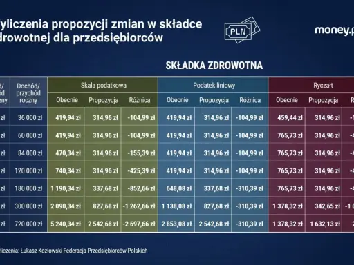 Tabela porównuje składkę zdrowotną przy podatku liniowym i ryczałcie dla przedsiębiorców.