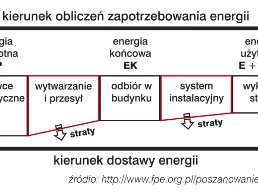 Schemat przedstawia charakterystykę energetyczną budynku, pokazując przepływ energii od surowców do wykorzystania, z uwzględnieniem strat.