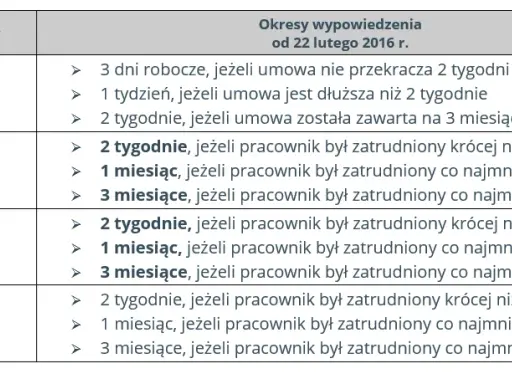 Okres wypowiedzenia emeryta: Jak obliczyć staż pracy po powrocie?
