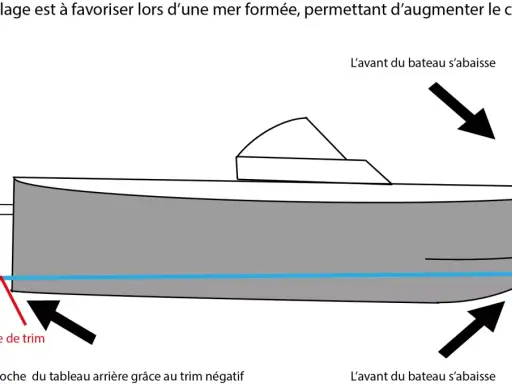 Le trim négatif rapproche le moteur du franc bord, abaissant l'avant du bateau pour plus de confort en mer formée.