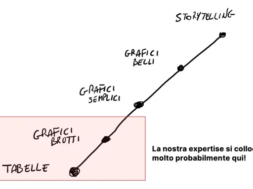 Diagramma evolutivo: da tabelle e grafici brutti a grafici semplici, belli e storytelling. La nostra expertise è qui! Dati visivi scuola primaria.