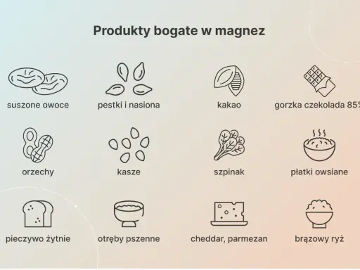 Produkty bogate w magnez: suszone owoce, pestki, kakao, gorzka czekolada, orzechy, kasze, szpinak, płatki owsiane, pieczywo żytnie, otręby, sery, brązowy ryż. Magnez na co pomaga? Na wszystko!
