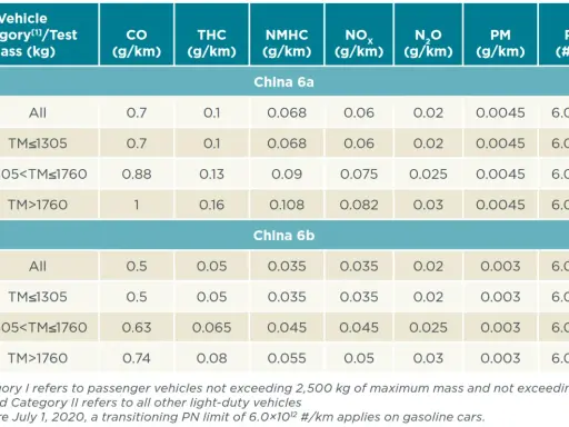 Tabela emisji spalin w samochodach: normy China 6a i 6b dla różnych kategorii pojazdów i mas, pokazująca limity CO, THC, NMHC, NOx, N₂O, PM i PN.