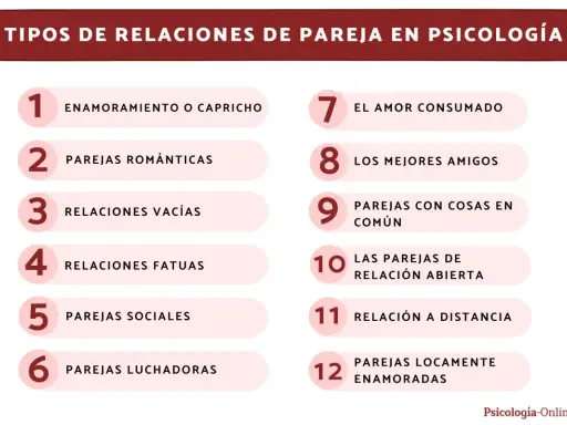 Lista de tipos de amor en psicología: enamoramiento, parejas románticas, relaciones vacías, fatuas, sociales, luchadoras, amor consumado, mejores amigos, parejas con cosas en común, relación abierta, a distancia y locamente enamoradas.