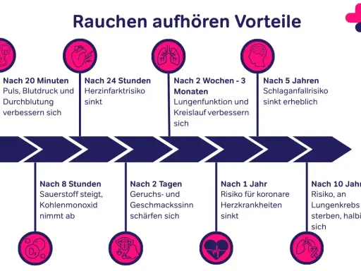 Vorteile nach Rauchstopp: Nach 2 Wochen verbessern sich Lungenfunktion und Kreislauf. Das Risiko für Lungenkrebs sinkt nach 10 Jahren.