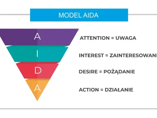 Model AIDA: Uwaga, Zainteresowanie, Pożądanie, Działanie. Klucz do skutecznego cv marketing.