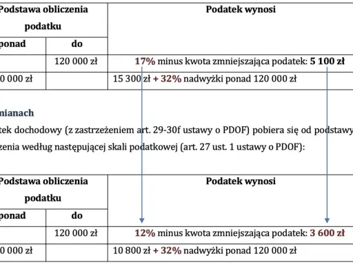 Tabela pokazuje, jak obliczyć podatek dochodowy: przed i po zmianach. Skala podatkowa z progami 17% i 32% oraz kwotami zmniejszającymi podatek.